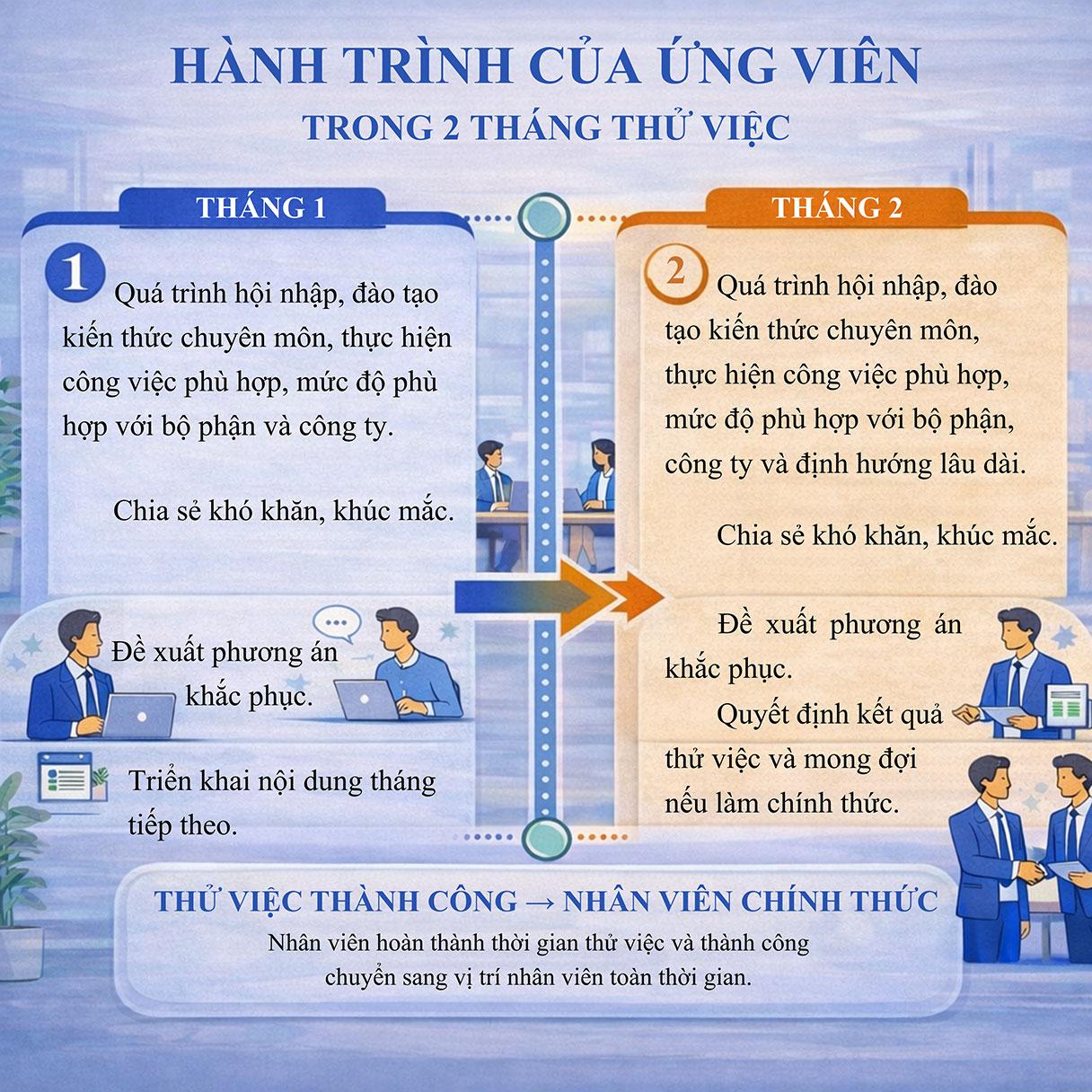 Hành Trình Ứng Viên